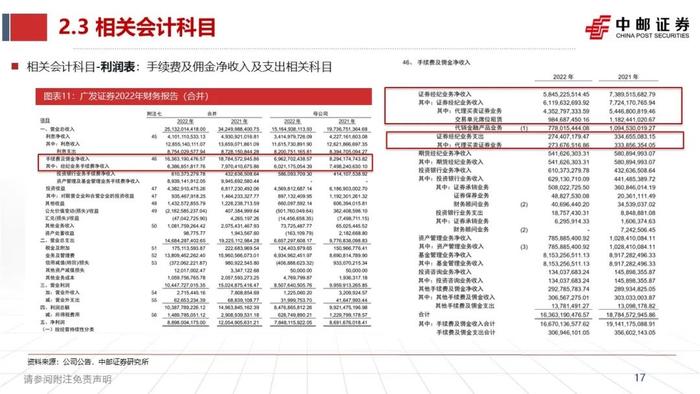 中邮·非银|证券业2023半年报综述暨研究框架——如何看财报、预测各业务表现