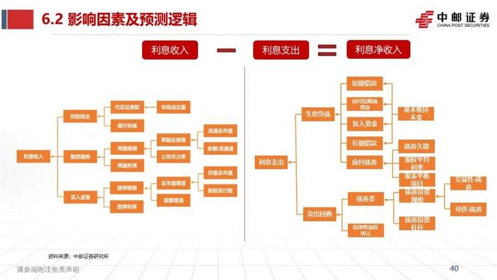 中邮·非银|证券业2023半年报综述暨研究框架——如何看财报、预测各业务表现