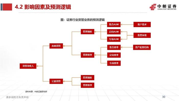 中邮·非银|证券业2023半年报综述暨研究框架——如何看财报、预测各业务表现