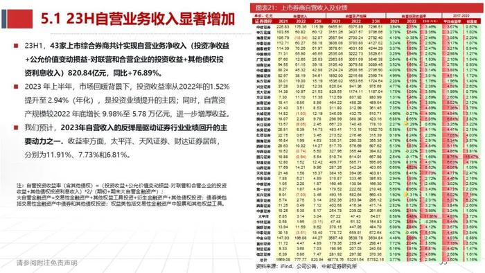 中邮·非银|证券业2023半年报综述暨研究框架——如何看财报、预测各业务表现