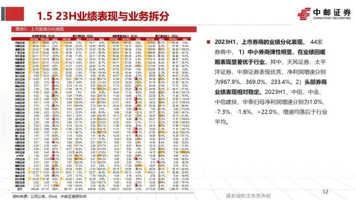 中邮·非银|证券业2023半年报综述暨研究框架——如何看财报、预测各业务表现