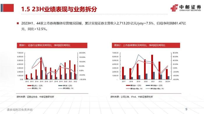 中邮·非银|证券业2023半年报综述暨研究框架——如何看财报、预测各业务表现