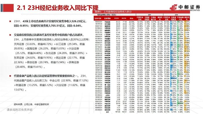 中邮·非银|证券业2023半年报综述暨研究框架——如何看财报、预测各业务表现