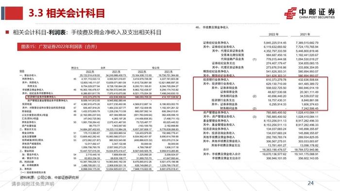 中邮·非银|证券业2023半年报综述暨研究框架——如何看财报、预测各业务表现