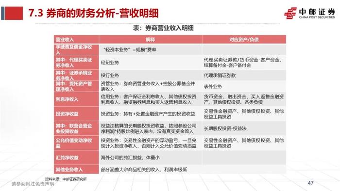 中邮·非银|证券业2023半年报综述暨研究框架——如何看财报、预测各业务表现