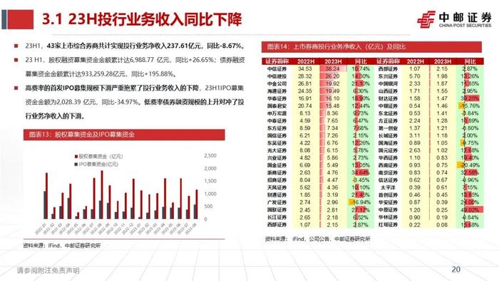 中邮·非银|证券业2023半年报综述暨研究框架——如何看财报、预测各业务表现