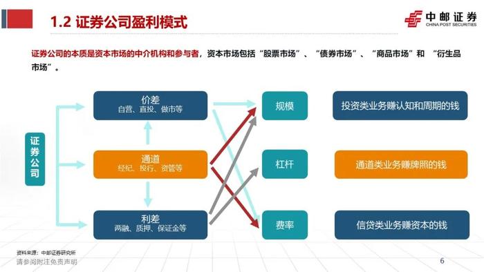 中邮·非银|证券业2023半年报综述暨研究框架——如何看财报、预测各业务表现