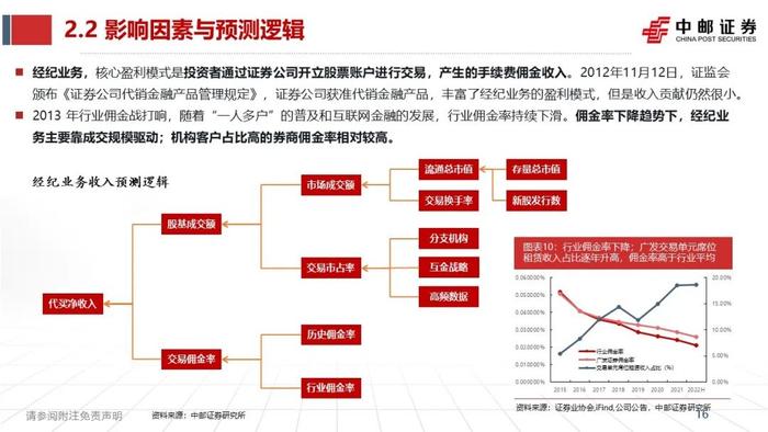 中邮·非银|证券业2023半年报综述暨研究框架——如何看财报、预测各业务表现