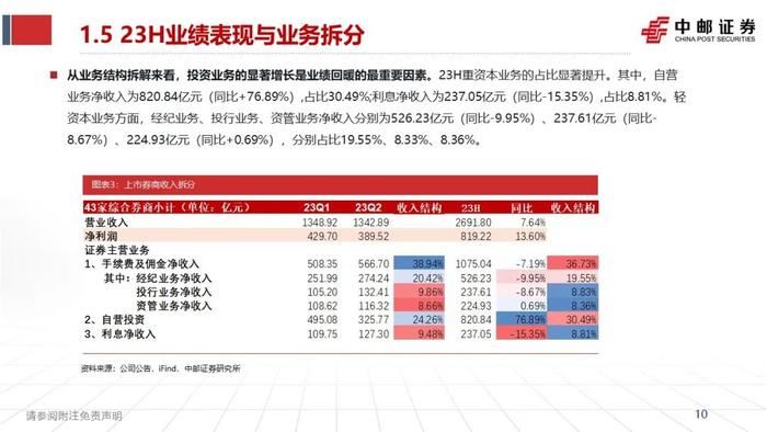 中邮·非银|证券业2023半年报综述暨研究框架——如何看财报、预测各业务表现