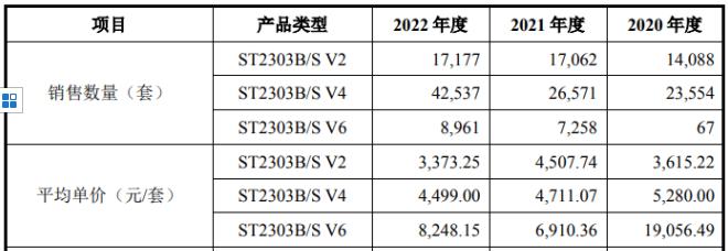 IPO雷达｜过半利润靠补助，山东信通还能吃老本吗？