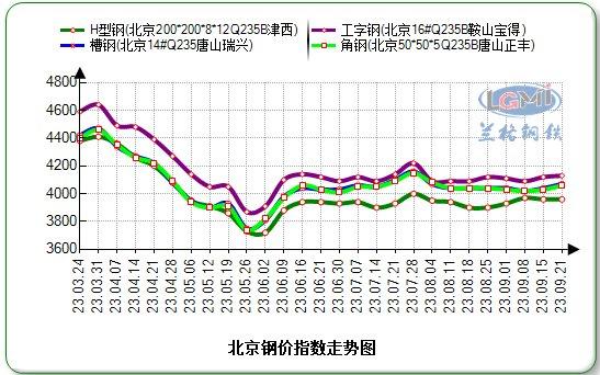 本周北京型材价格偏弱运行 市场交投气氛不佳