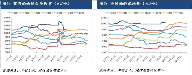 【专题报告】新季花生供需及节假日风险点