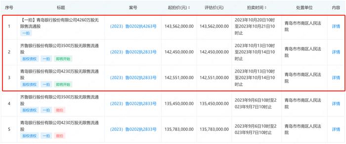 山东三利源经贸有限公司持有银行股份的拍卖情况 图片来源:企查查