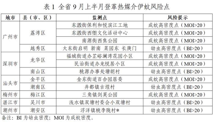 广东最新“蚊子地图”公布！这些地方伊蚊密度高