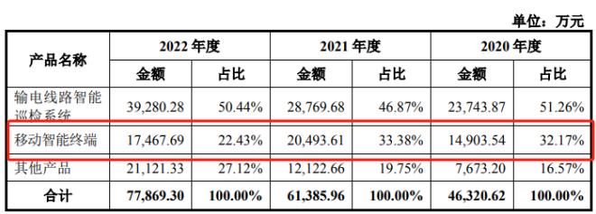 IPO雷达｜过半利润靠补助，山东信通还能吃老本吗？