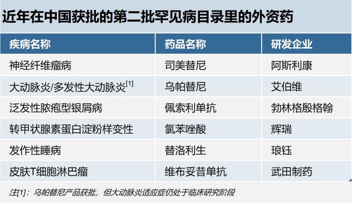 罕见病目录哪家公司获益最多 | 第一现场