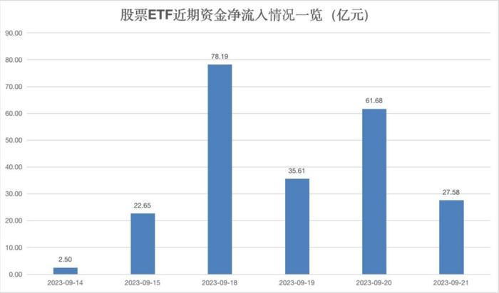 股票ETF“越跌越买”！半导体等行业ETF近期持续“吸金”