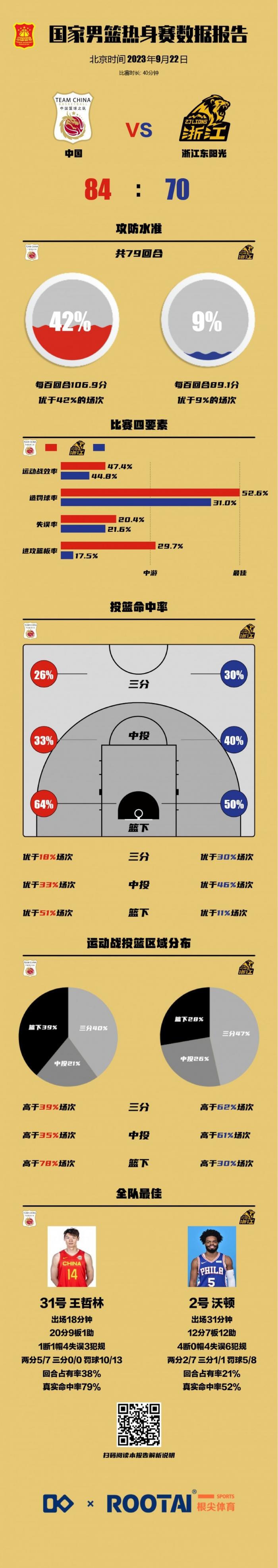 中国男篮vs广厦热身赛数据：罚球39中30 三分命中率仅26%