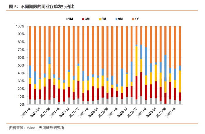 国股行1Y存单发行成本稍有回落——同业存单周度跟踪（2023-09-23）