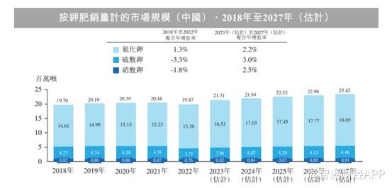 新股前瞻丨三度递表港交所，中国钾肥商龙头米高集团却陷原材料涨价困境