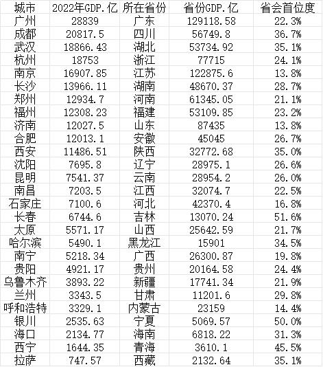 多地打造“强省会”，石家庄提出到2027年GDP达1.2万亿以上