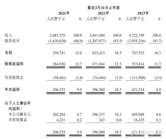 新股前瞻丨三度递表港交所，中国钾肥商龙头米高集团却陷原材料涨价困境