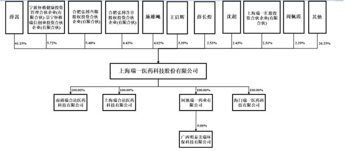 紧抱药明康德这棵摇钱树，瑞一科技股权变更“游戏”也玩得溜