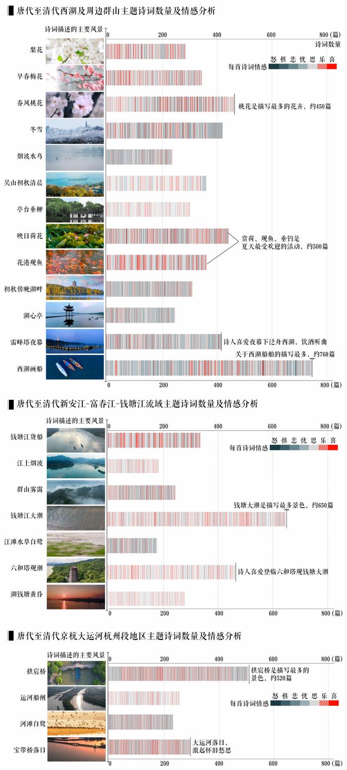 图5,唐代至清代西湖、钱塘江和运河主题诗词的数量和情感分析