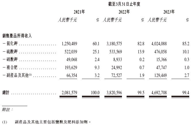 米高集团，中国排名前五的钾肥公司，更新IPO招股书，拟香港上市