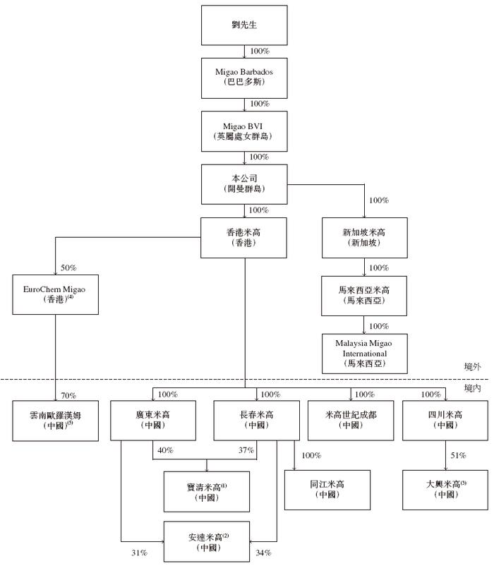 米高集团，中国排名前五的钾肥公司，更新IPO招股书，拟香港上市