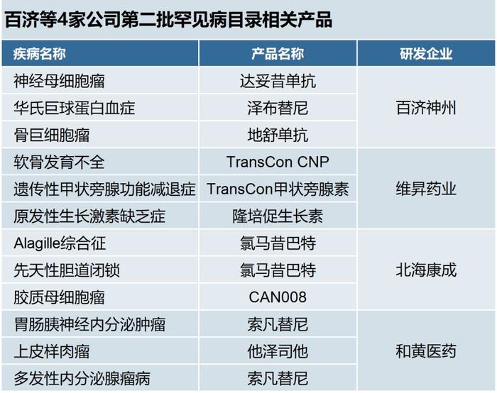 罕见病目录哪家公司获益最多 | 第一现场