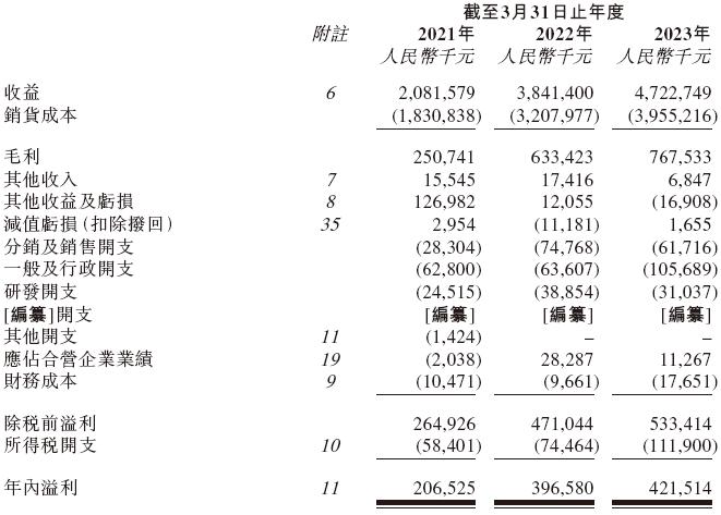 米高集团，中国排名前五的钾肥公司，更新IPO招股书，拟香港上市