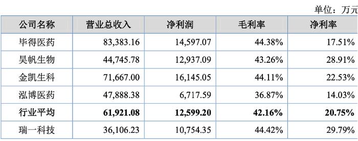 紧抱药明康德这棵摇钱树，瑞一科技股权变更“游戏”也玩得溜