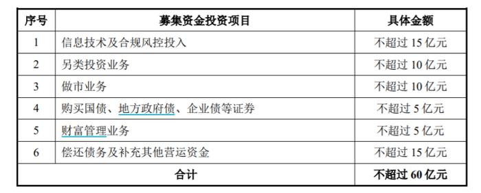 年内第四家！中泰证券修改60亿定增方案，这一重要业务资格也获批