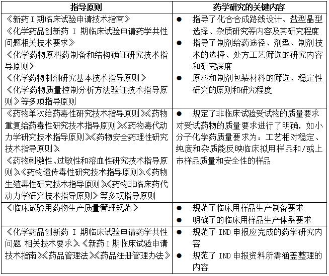 从指导原则和国内外案例看小分子创新药的药学研究策略