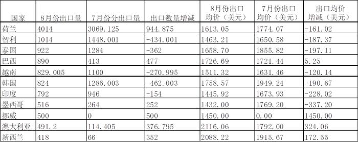 Mysteel解读：8月份谷朊粉出口数据分析及国内市场简析