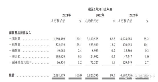 新股前瞻丨三度递表港交所，中国钾肥商龙头米高集团却陷原材料涨价困境