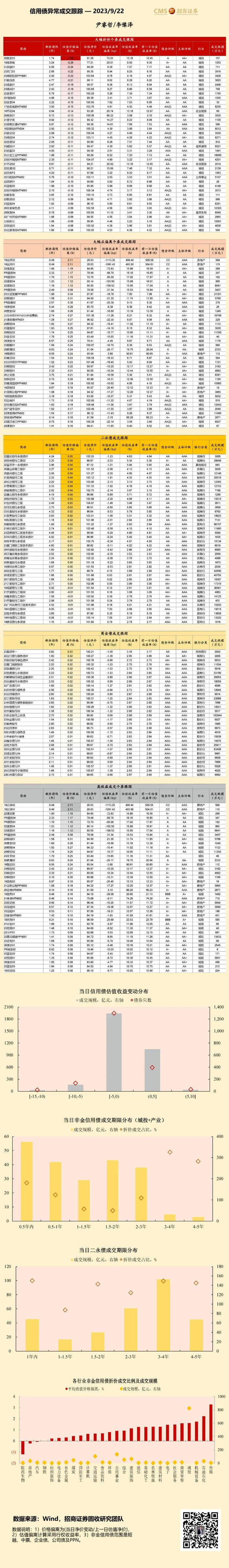 招商固收 | 9月22日信用债异常成交跟踪