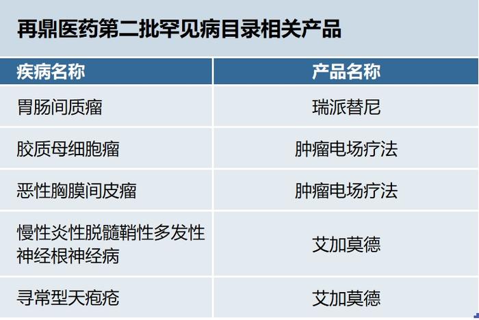 罕见病目录哪家公司获益最多 | 第一现场