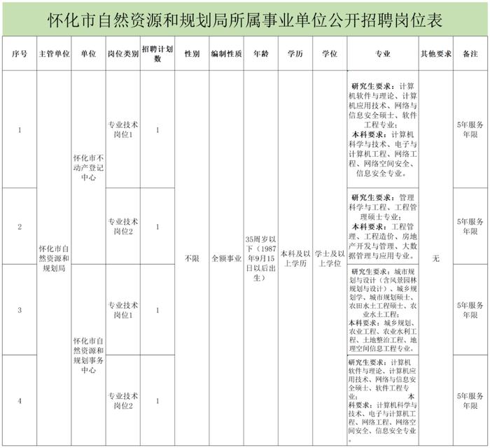 国家海洋环境预报中心、自然资源部第二海洋研究所、南宁市江南区自然资源局等正在招聘 | 招聘信息