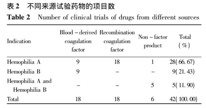 CDE文章 | 2017 年至 2021 年中国儿童血友病药物临床试验分析