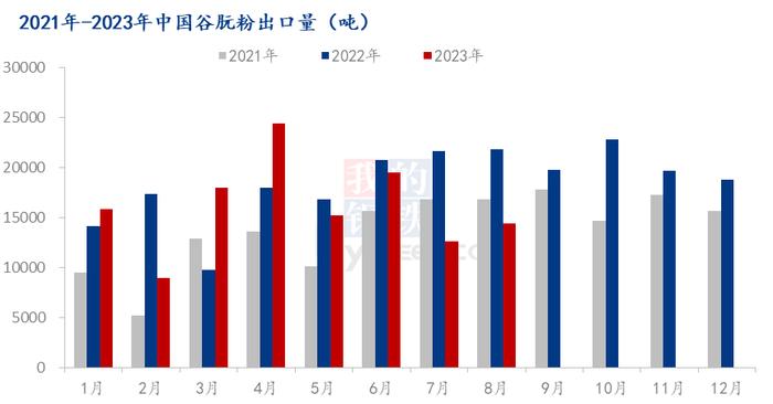 Mysteel解读：8月份谷朊粉出口数据分析及国内市场简析