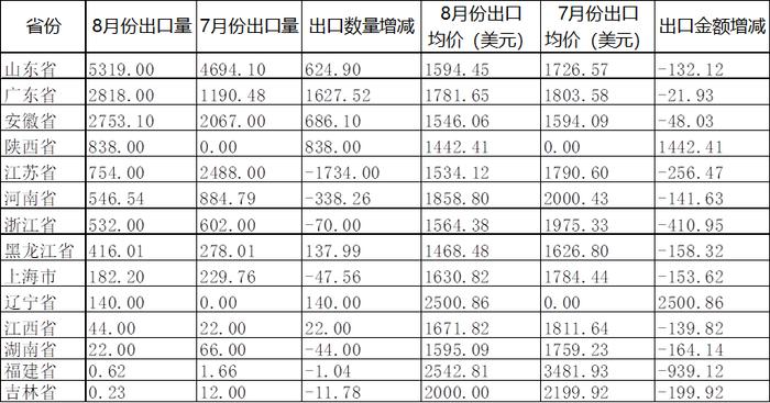 Mysteel解读：8月份谷朊粉出口数据分析及国内市场简析