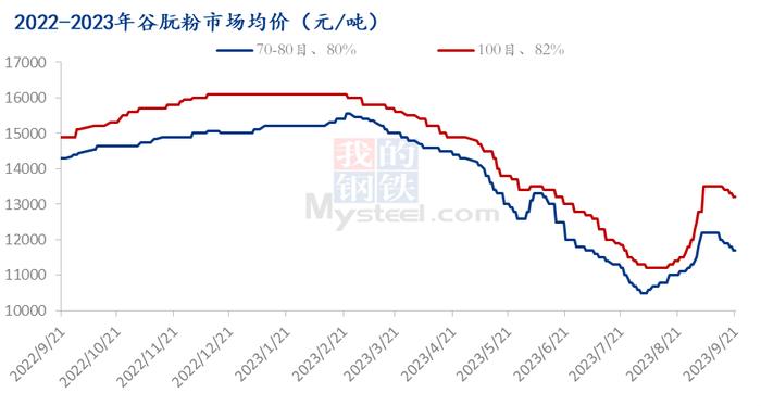 Mysteel解读：8月份谷朊粉出口数据分析及国内市场简析