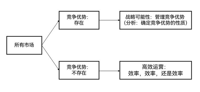 弘尚伴读 | 如何建立竞争优势？