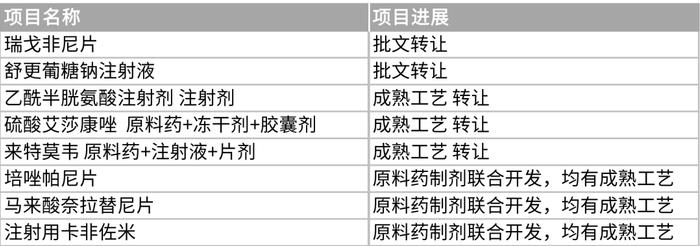 被问爆了的项目转让！包含仿制药、改良新药.......