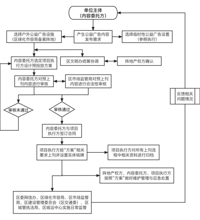 奉贤区公益广告设施设置维护管理与应急处置工作方案来了，一起了解下吧