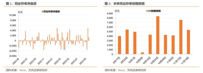 国股行1Y存单发行成本稍有回落——同业存单周度跟踪（2023-09-23）