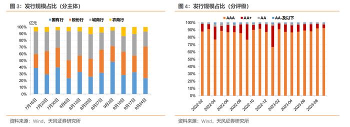 国股行1Y存单发行成本稍有回落——同业存单周度跟踪（2023-09-23）