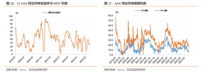 国股行1Y存单发行成本稍有回落——同业存单周度跟踪（2023-09-23）